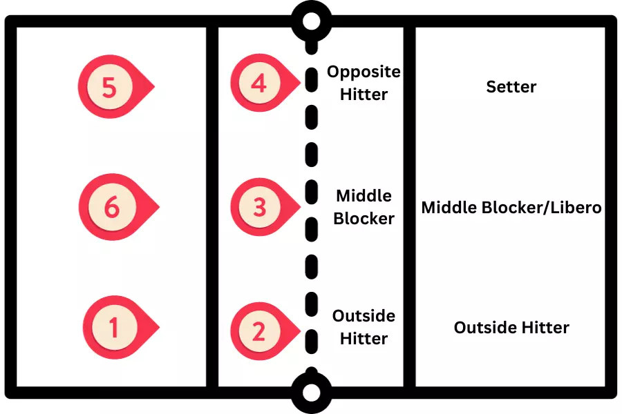 Volleyball court diagram